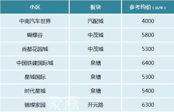 【黄金置业季】长沙二手房热门低价小区盘点！均价仅4-6字头！