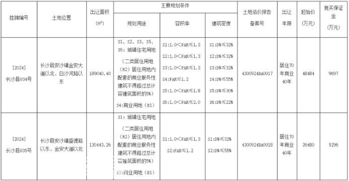 万家丽北两宗商住地块挂牌，位于5号线北延地铁口！王府井预订？