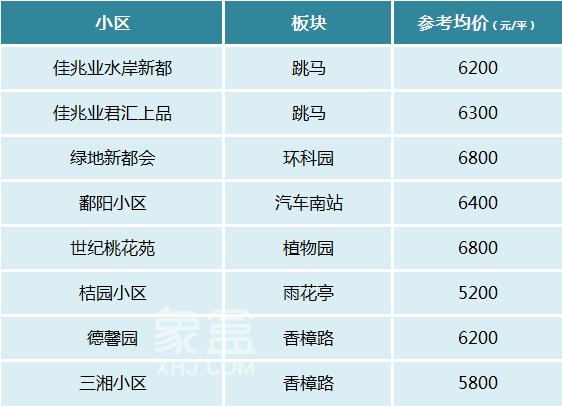 【黄金置业季】长沙二手房热门低价小区盘点！均价仅4-6字头！