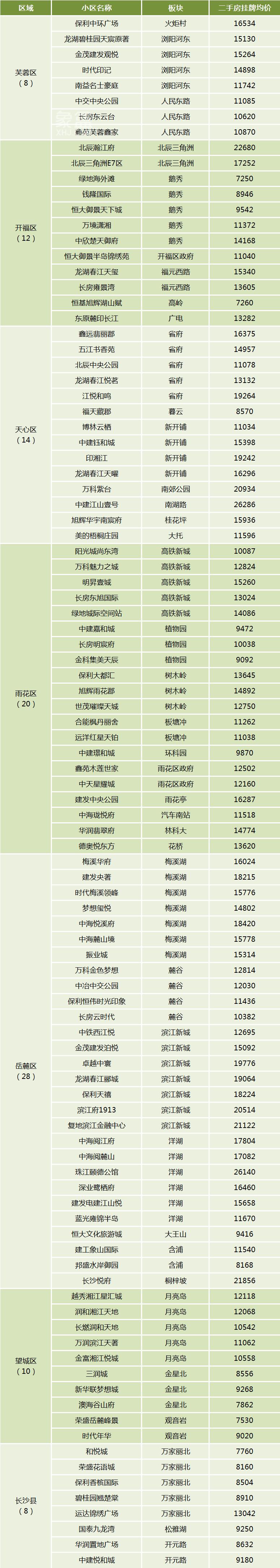 【黃金置業(yè)季】長沙二手房100個(gè)次新小區(qū)盤點(diǎn)！涵蓋六區(qū)一縣多個(gè)熱門板塊！
