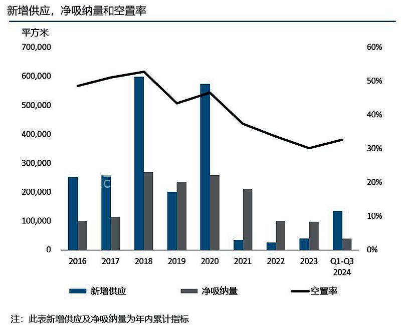 【数观楼市】2024年3季度长沙写字楼租赁租金降至80.1元/月/㎡！