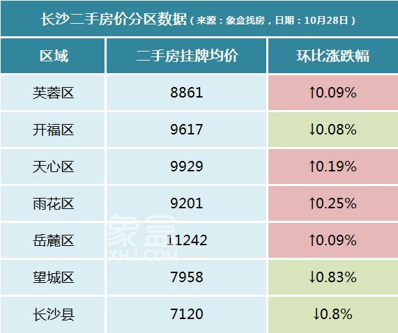 长沙二手房价“止跌回稳”势头显现！挂牌均价环比首次上涨！