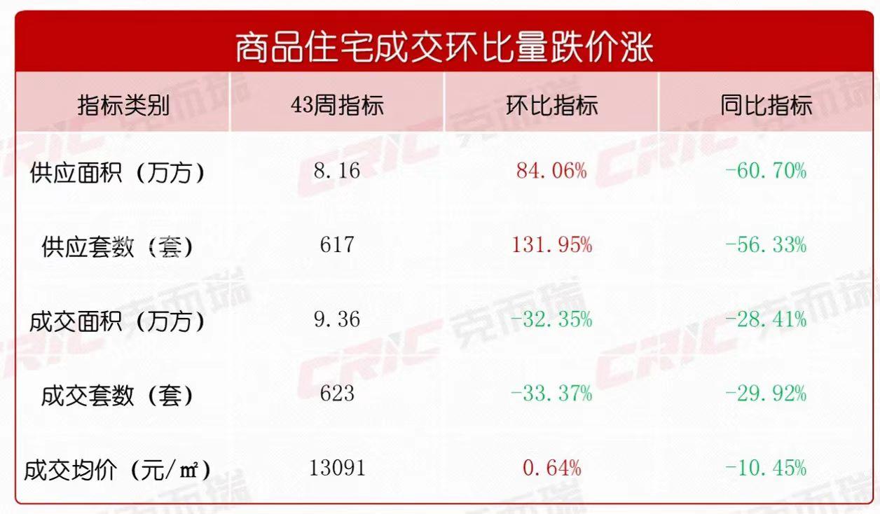 上周长沙新房成交623套！存量房贷利率统一下调，高位“上车”购房者成功减负！