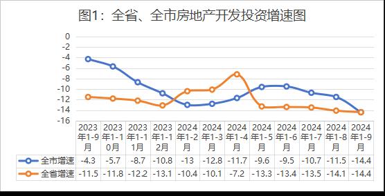 【数观楼市】2024年1-9月益阳新房销售92.28万㎡，销售额46.61亿元！