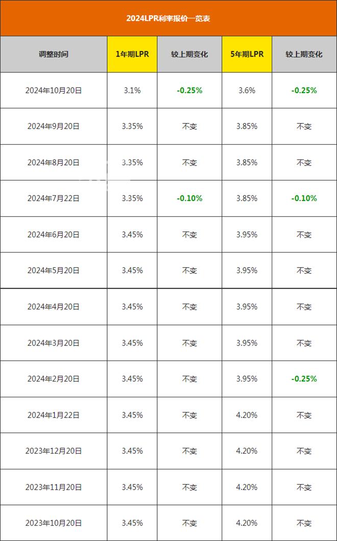 上周长沙新房成交623套！存量房贷利率统一下调，高位“上车”购房者成功减负！