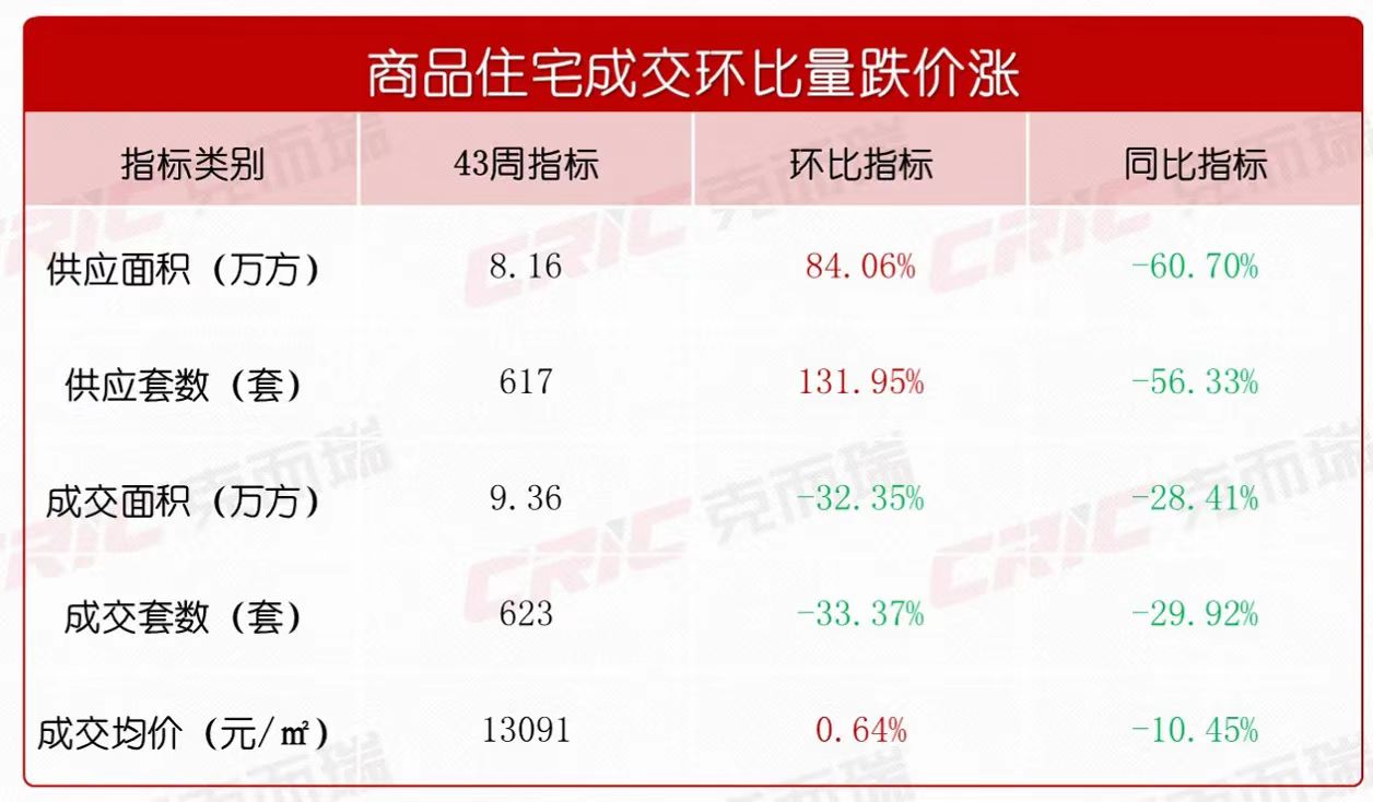 上周长沙新房成交623套！存量房贷利率统一下调，高位“上车”购房者成功减负！