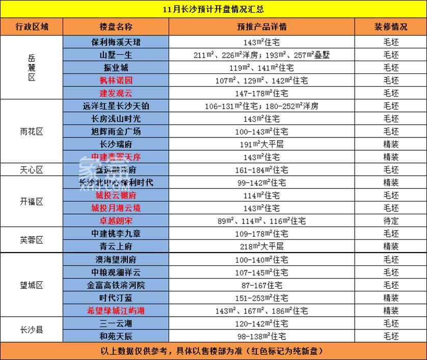 11月长沙开盘预告！7大“纯新盘”引领24个项目推新！