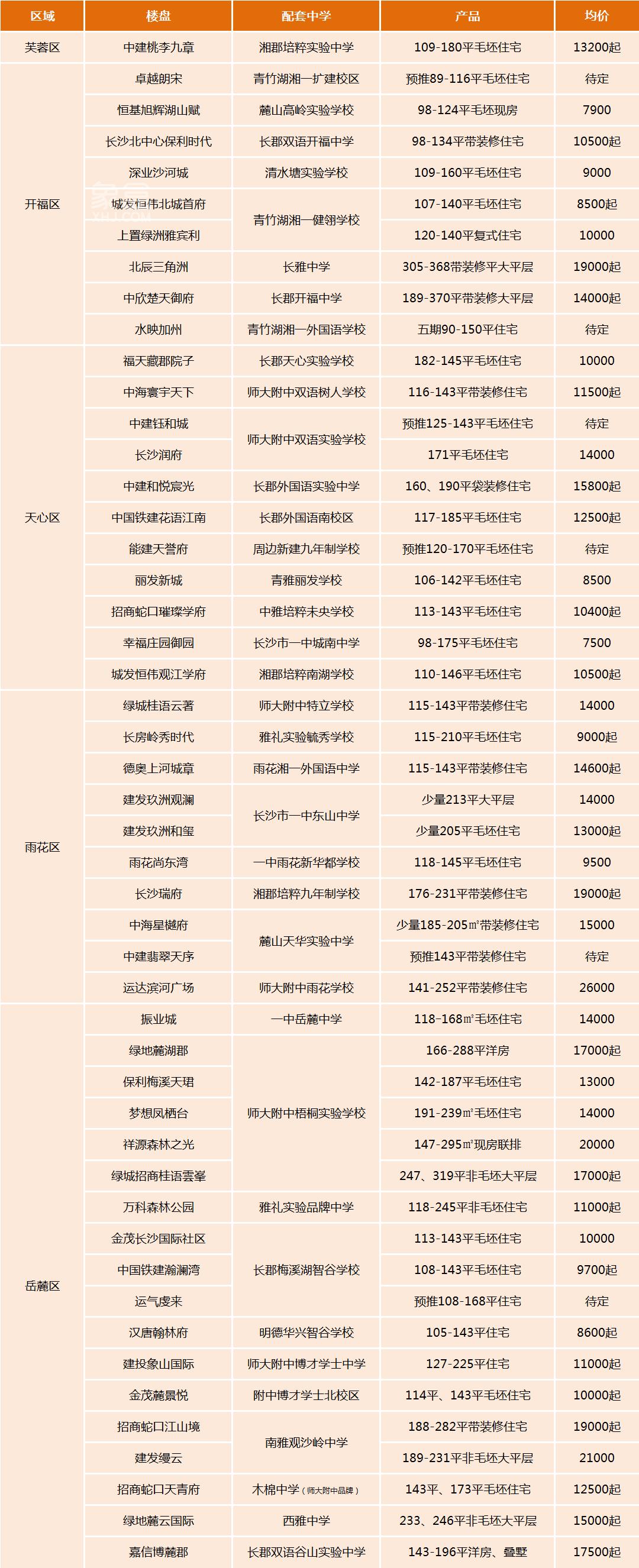【置业狂欢节】长沙内五区“配套初中”楼盘汇总！近50个，均价7字头起！