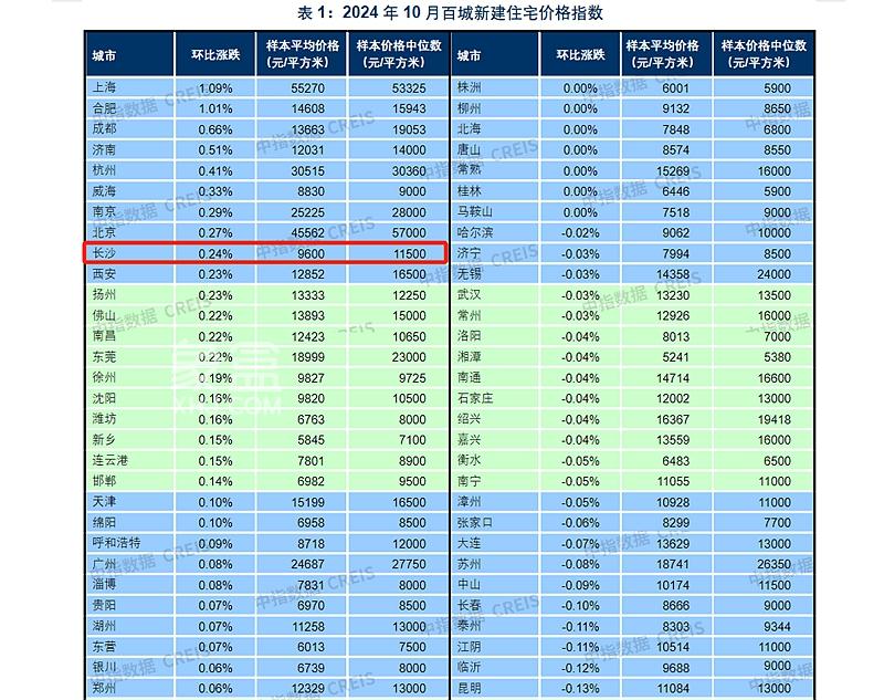 【數(shù)觀樓市】2024年10月長沙樓盤住宅均價9600元，環(huán)比上漲0.24%！