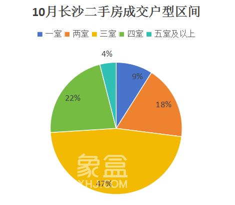 “銀十”長沙二手房市場升溫，成交量大漲40%，這十大板塊最火！