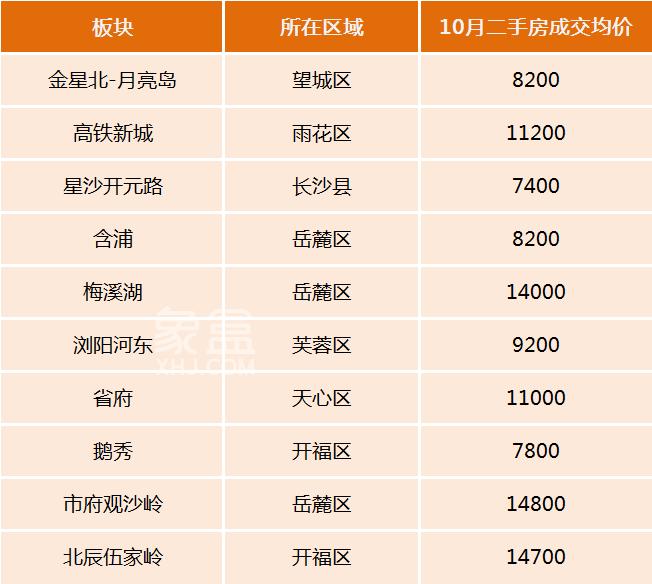 “銀十”長沙二手房市場升溫，成交量大漲40%，這十大板塊最火！