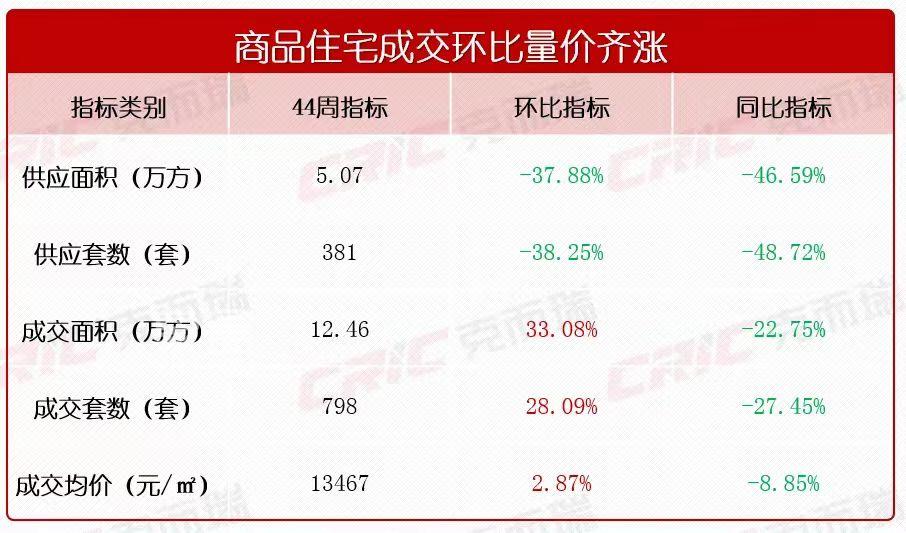 上周长沙新房成交798套！“银十”楼市大热销量破5000！