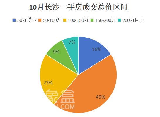 “銀十”長沙二手房市場升溫，成交量大漲40%，這十大板塊最火！