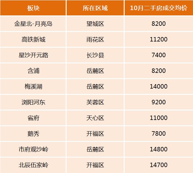 “銀十”長沙二手房市場升溫，成交量大漲40%，這十大板塊最火！