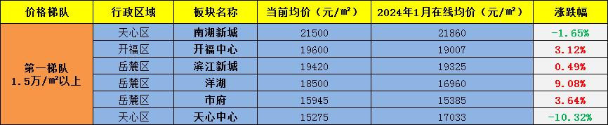追蹤“長沙房價”！超70%板塊下跌，最大跌幅11.34%！