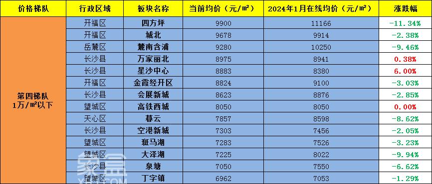 追蹤“長沙房價”！超70%板塊下跌，最大跌幅11.34%！