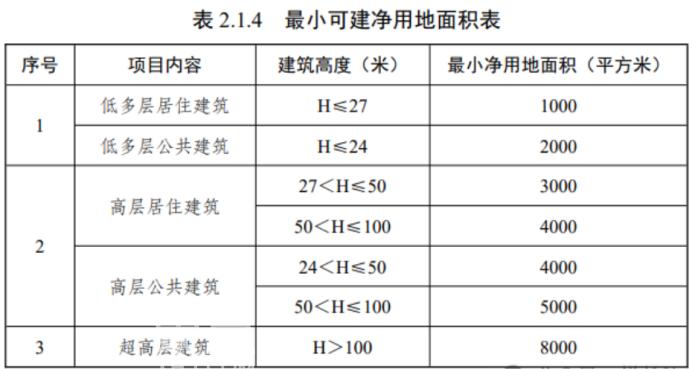 长沙市城市规划管理技术规定发布！包括容量指标、建筑间距、阳台飘窗等