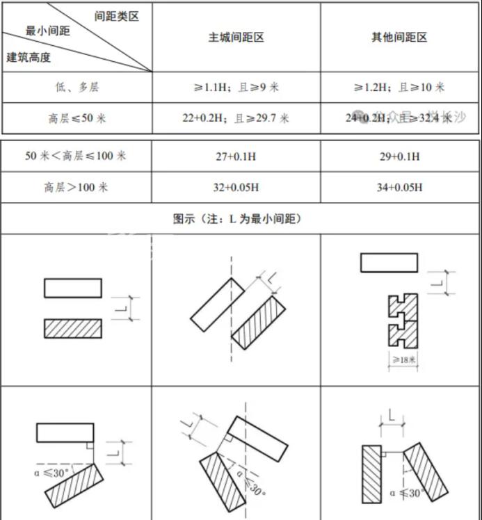 长沙市城市规划管理技术规定发布！包括容量指标、建筑间距、阳台飘窗等