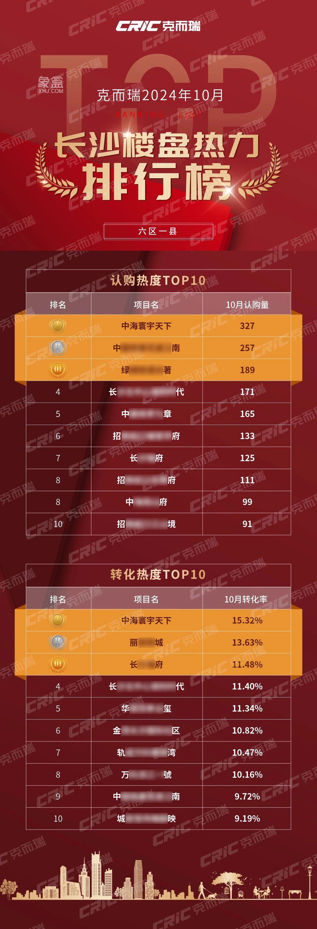 中海寰宇天下10月勁銷327套，48棟建面129㎡洋房雙11鉅惠放送！