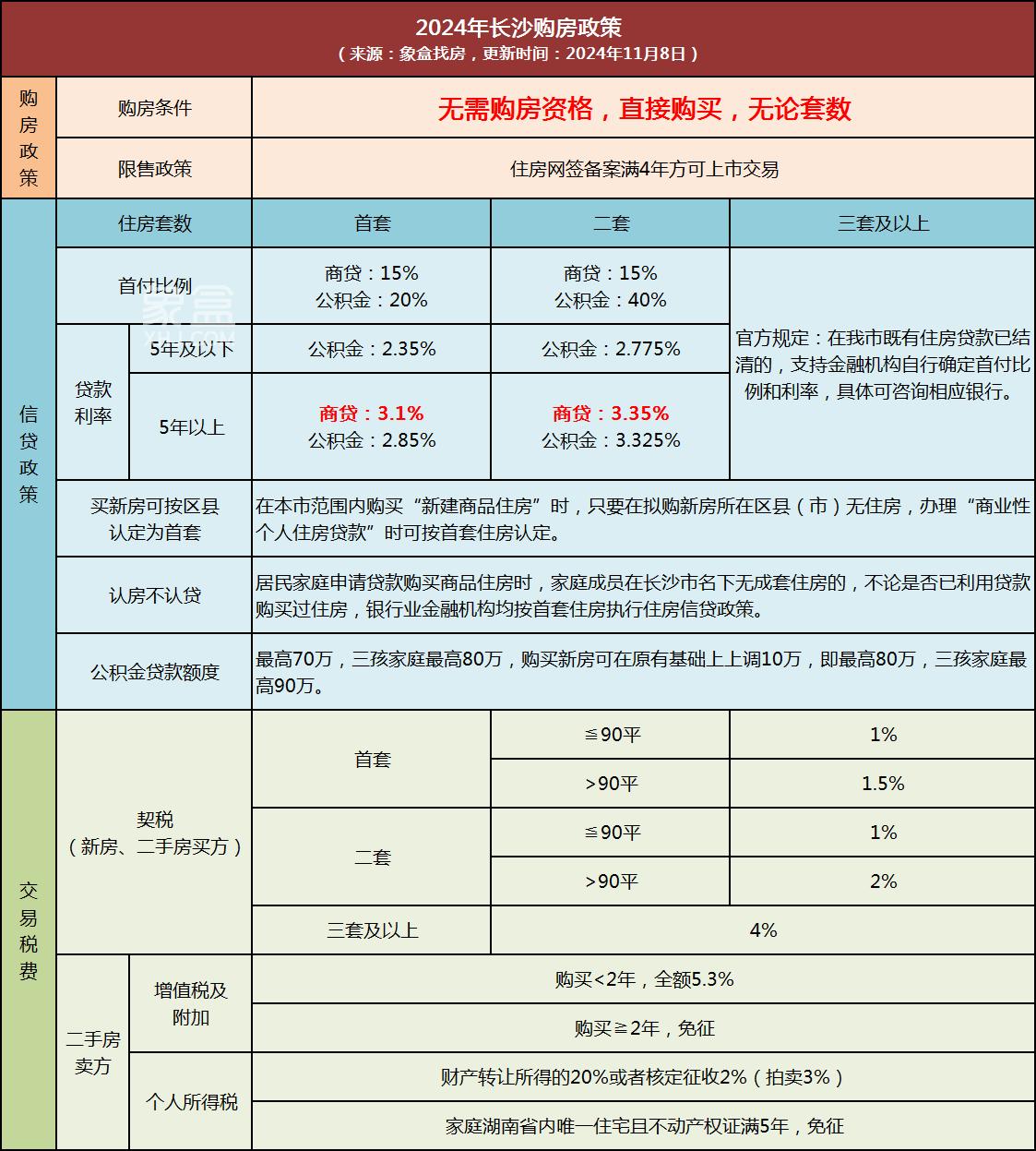 长沙买房最新商贷利率公布：首套3.1%、二套3.35%！