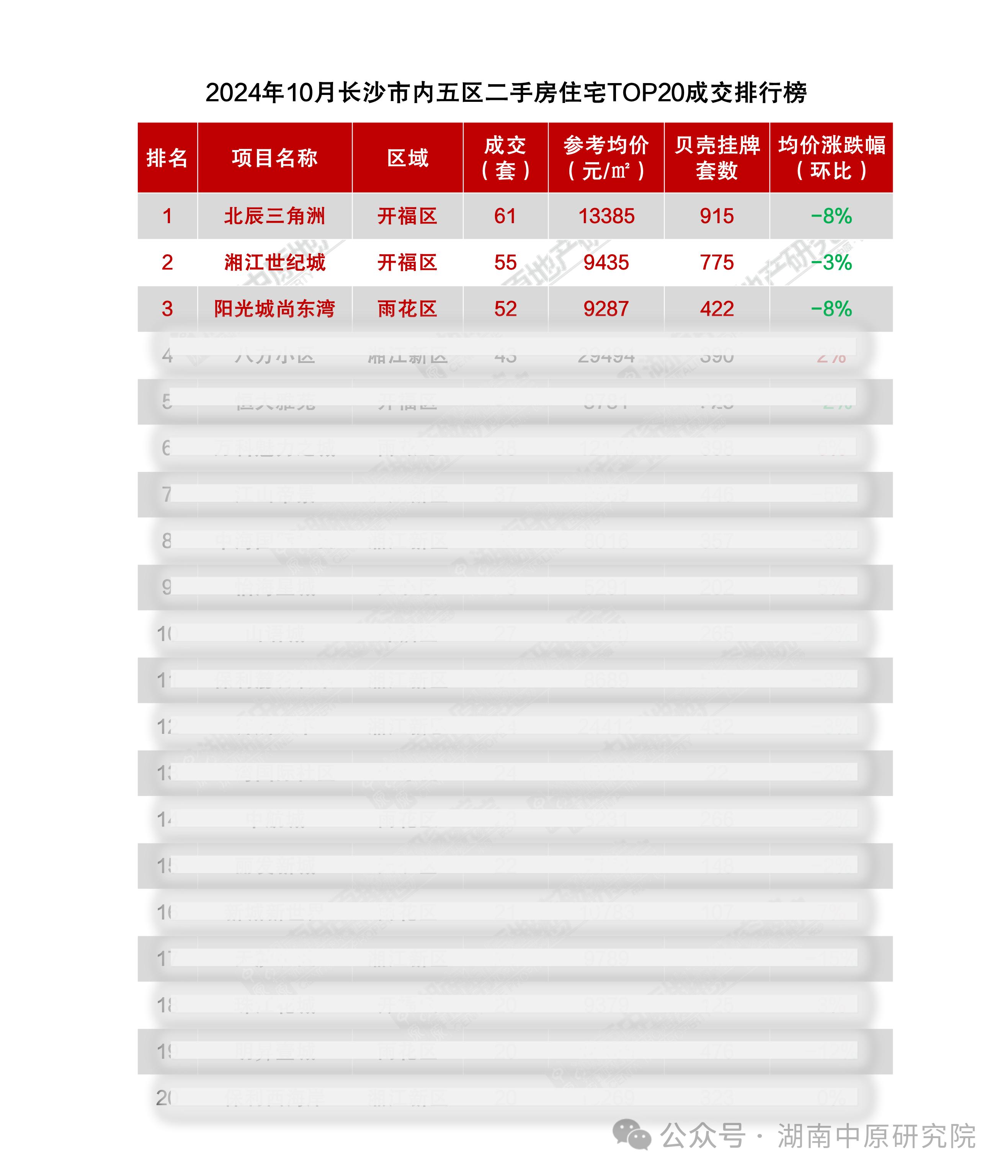 【数观楼市】10月长沙二手房内五区成交4400套，北辰三角洲、湘江世纪城、阳光城尚东湾TOP3！