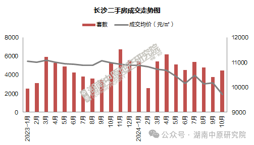 【數(shù)觀樓市】10月長沙二手房?jī)?nèi)五區(qū)成交4400套，北辰三角洲、湘江世紀(jì)城、陽光城尚東灣TOP3！
