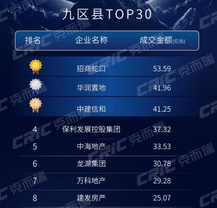 10月長沙樓市房企榜單出爐！招商第一、華潤第二！