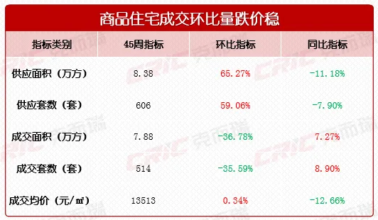 上周长沙新房成交514套！红星纯新盘预推“楼王栋”，首开在即！