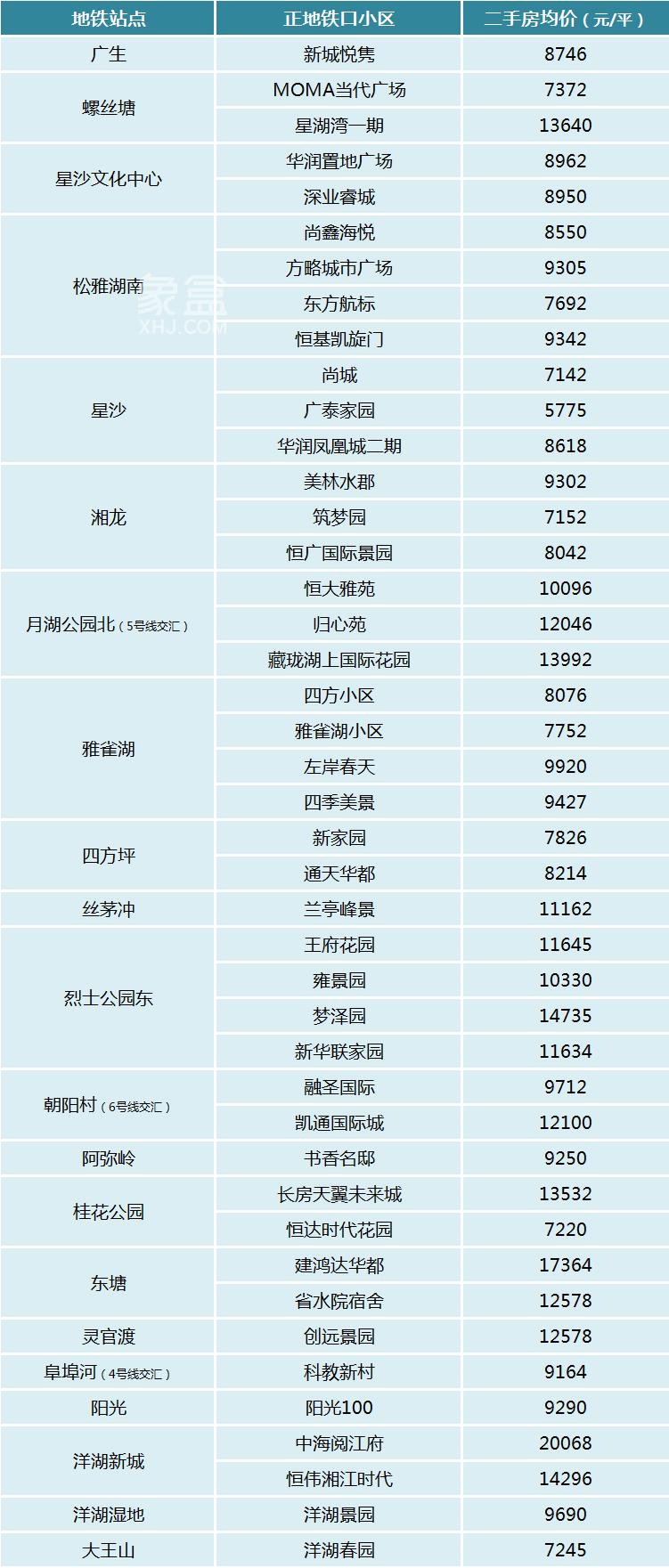 【置业狂欢节】出门即是地铁，盘点长沙1-6号线“正地铁口”小区！