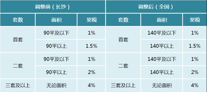 买房契税下调！首套、二套140平以下均按1%征收！12月1日起执行！