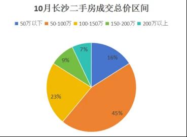 官方公布10月房价数据：长沙新房价格同比下跌6.4%，二手房下跌9.5%！