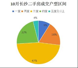 官方公布10月房价数据：长沙新房价格同比下跌6.4%，二手房下跌9.5%！