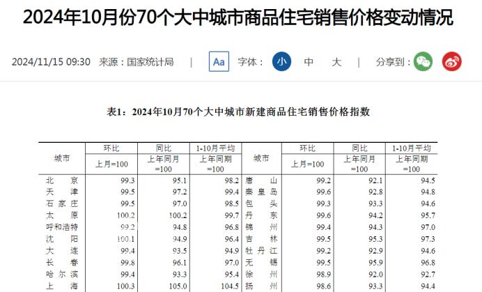 官方公布10月房价数据：长沙新房价格同比下跌6.4%，二手房下跌9.5%！