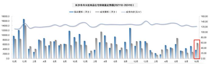 官方公布10月房价数据：长沙新房价格同比下跌6.4%，二手房下跌9.5%！