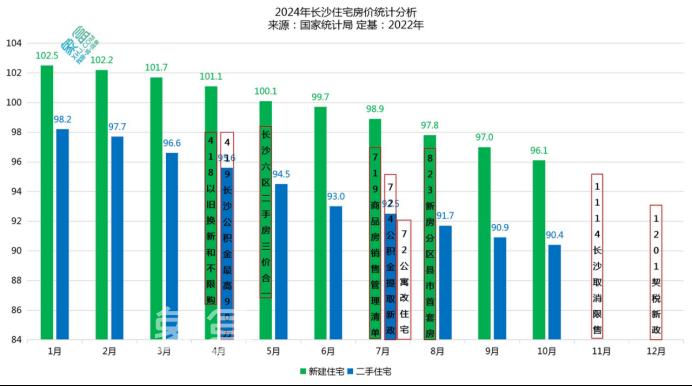 官方公布10月房价数据：长沙新房价格同比下跌6.4%，二手房下跌9.5%！