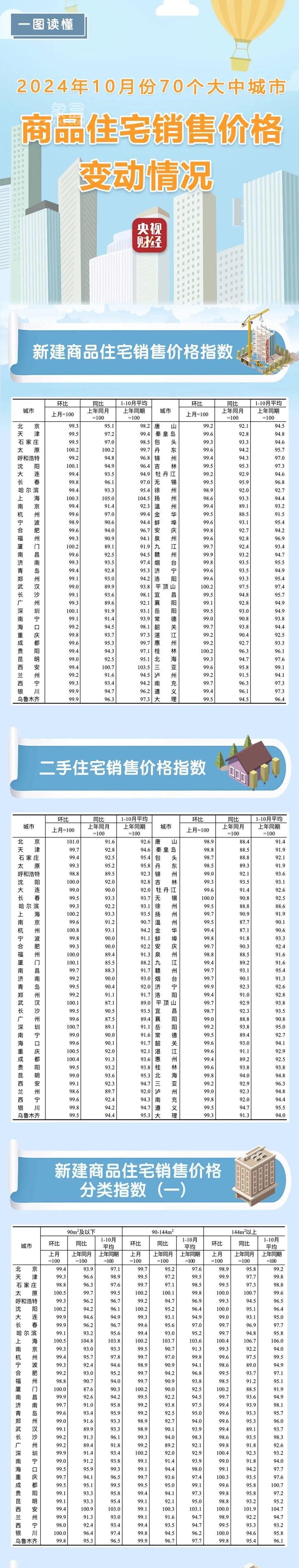 全国70城最新房价出炉！贵阳情况揭晓