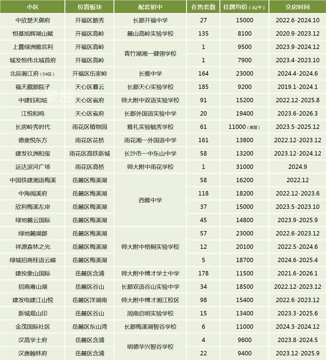 限售放开后！长沙这些“配套初中”，刚交房不久的次新小区也能卖了！