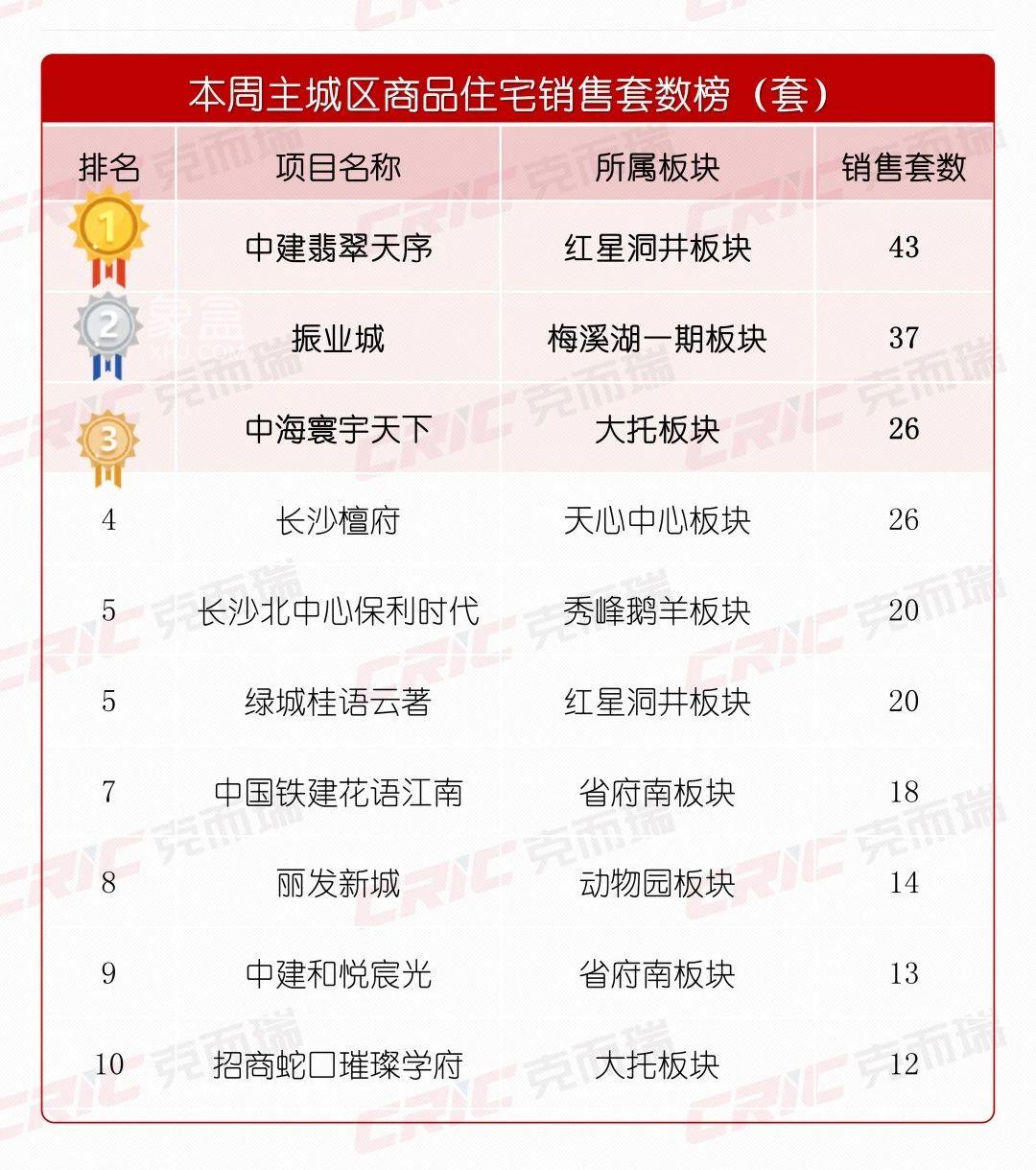 供销齐涨！上周长沙新房成交526套！“中建翡翠天序”首开摇号去化超85%！