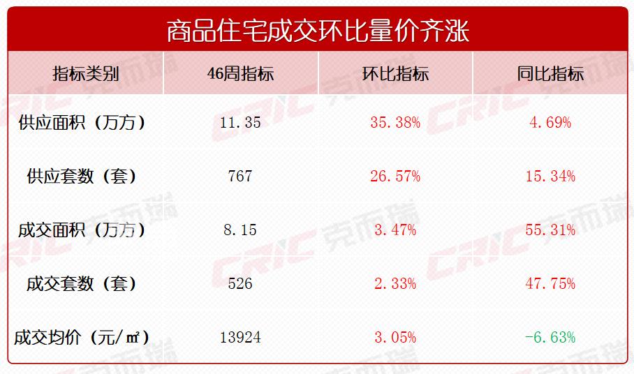 供销齐涨！上周长沙新房成交526套！“中建翡翠天序”首开摇号去化超85%！