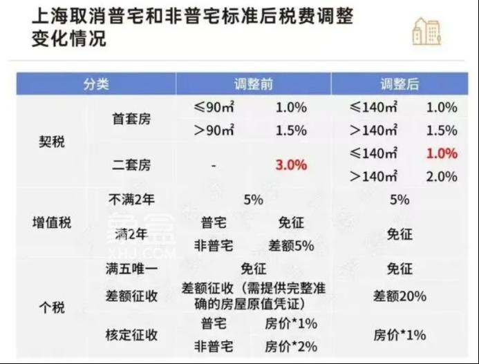 一線城市相繼取消普通住宅與非普通住宅標(biāo)準(zhǔn)，釋放了什么信號(hào)？