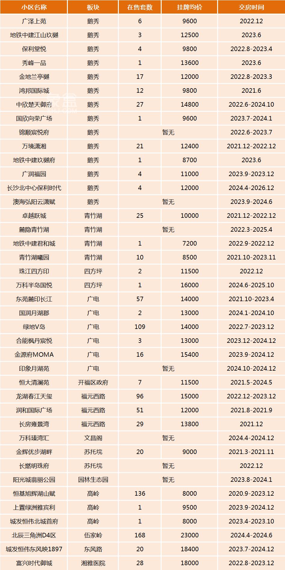 限售放開后！長沙開福區(qū)新增了哪些次新小區(qū)呢？鵝秀板塊居多！