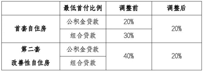 湖南省直公积金同步！首套、二套包括组合贷首付统一调整为20%！