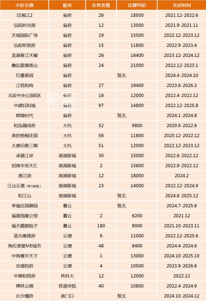 限售放開(kāi)后，長(zhǎng)沙天心區(qū)多了哪些剛交房的“次新小區(qū)”？鈺和城、江悅和鳴等！