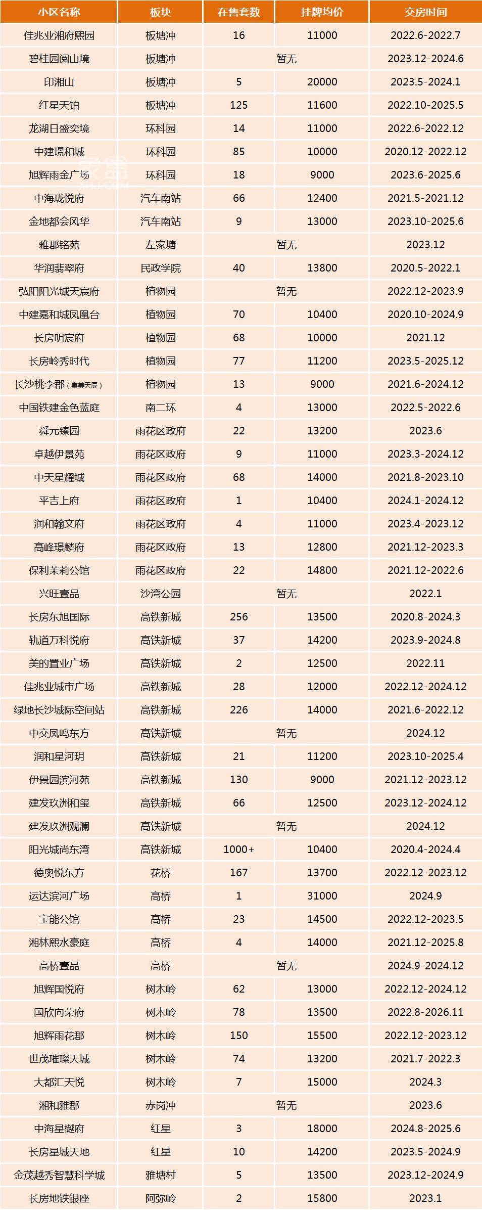不再限售后，长沙雨花区多了哪些可以卖的“次新小区”呢？高铁板块汇集！