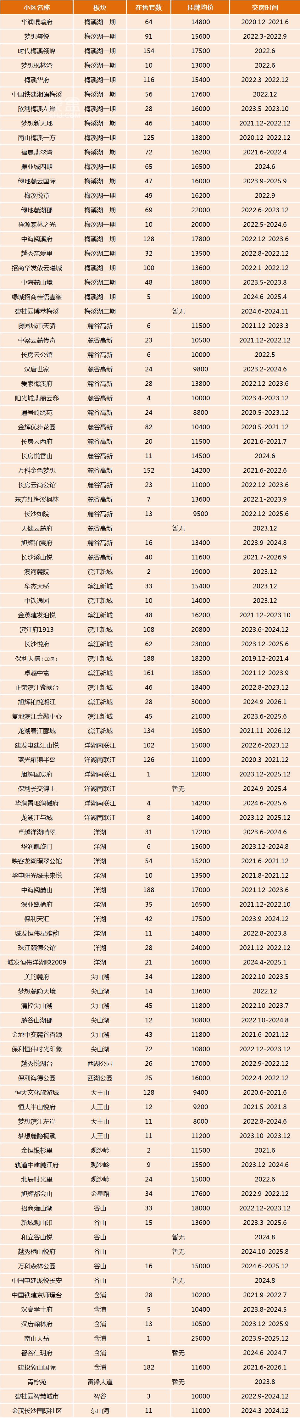 限售放开后，长沙岳麓区二手房市场新增了哪些刚交房不久的“次新小区”呢？