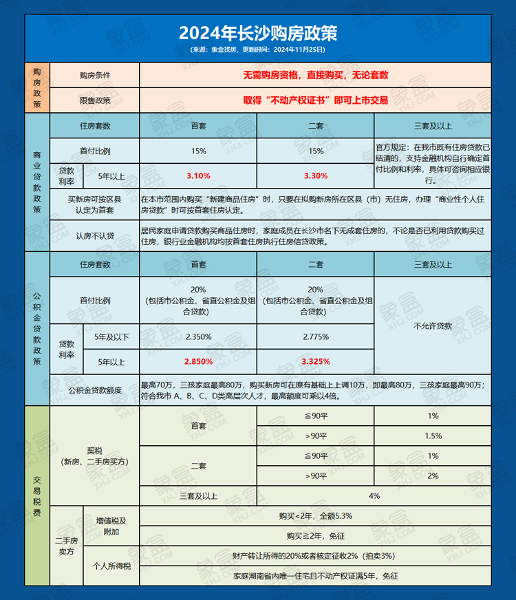 【數(shù)觀樓市】長沙限售解除后，改善置換需求增長，新房供應(yīng)量增加，二手房掛牌量上升！