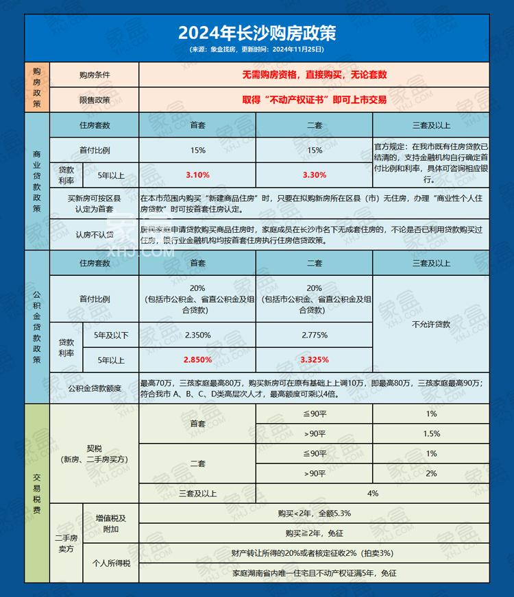 【数观楼市】长沙限售解除后，改善置换需求增长，新房供应量增加，二手房挂牌量上升！