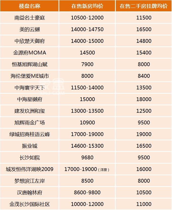 長(zhǎng)沙這些熱門樓盤已出現(xiàn)新房、二手房“同臺(tái)競(jìng)技”的局面！價(jià)格差多少？