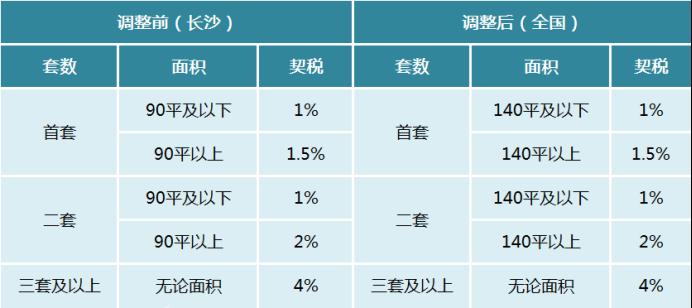 12月1日起契稅下調(diào)！在長(zhǎng)沙買這個(gè)面積段才能算契稅減免！