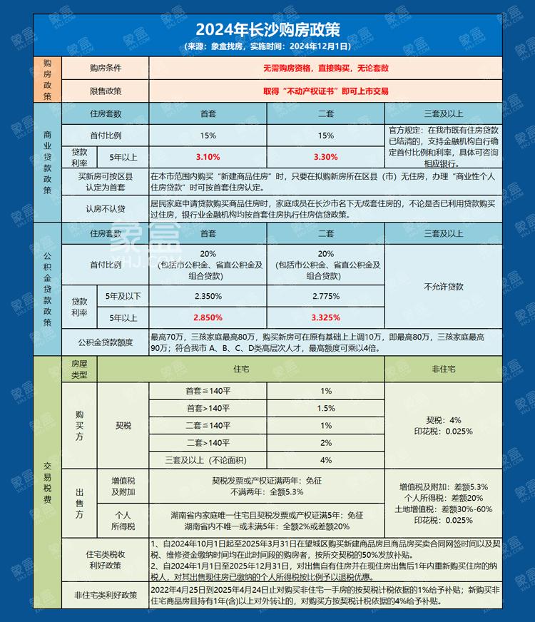 12月1日起契税下调！长沙最新交易税费、贷款等政策一览！！